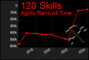 Total Graph of 120 Skills