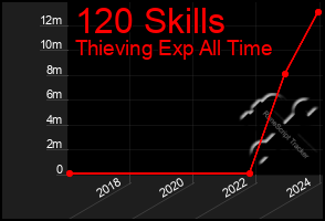 Total Graph of 120 Skills