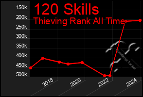 Total Graph of 120 Skills