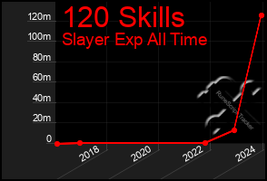 Total Graph of 120 Skills