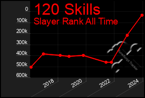 Total Graph of 120 Skills