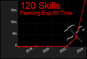 Total Graph of 120 Skills