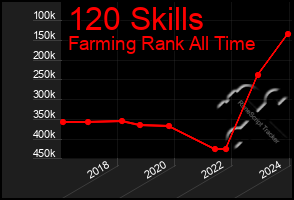 Total Graph of 120 Skills