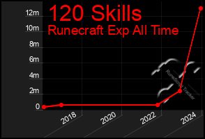 Total Graph of 120 Skills