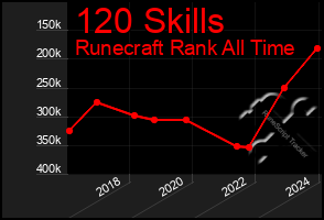 Total Graph of 120 Skills