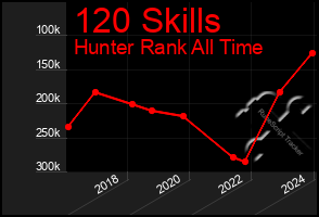 Total Graph of 120 Skills