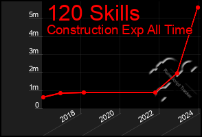 Total Graph of 120 Skills