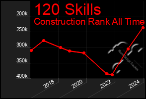 Total Graph of 120 Skills