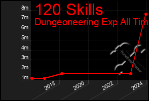 Total Graph of 120 Skills