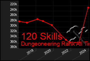 Total Graph of 120 Skills