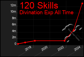 Total Graph of 120 Skills