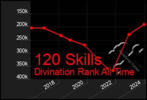 Total Graph of 120 Skills