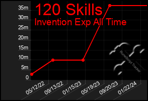 Total Graph of 120 Skills