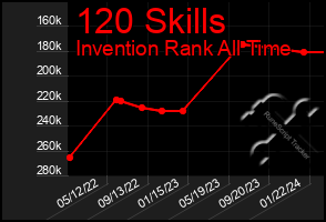 Total Graph of 120 Skills