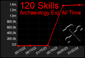 Total Graph of 120 Skills