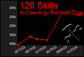 Total Graph of 120 Skills