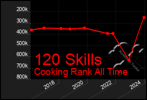 Total Graph of 120 Skills