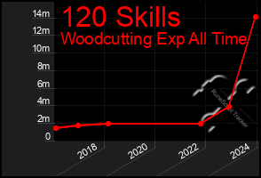 Total Graph of 120 Skills