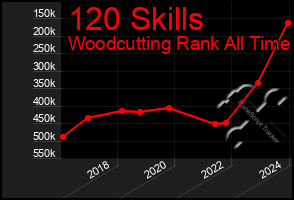 Total Graph of 120 Skills