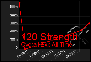 Total Graph of 120 Strength
