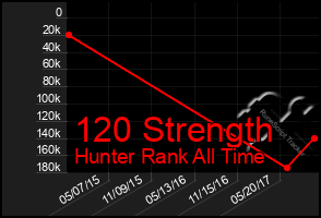Total Graph of 120 Strength