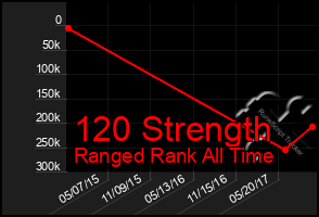 Total Graph of 120 Strength