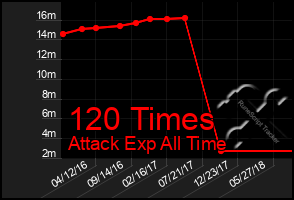 Total Graph of 120 Times