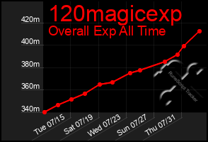 Total Graph of 120magicexp