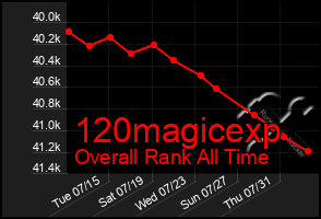 Total Graph of 120magicexp