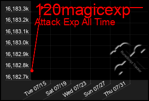 Total Graph of 120magicexp