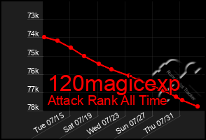 Total Graph of 120magicexp