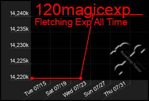 Total Graph of 120magicexp