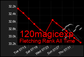 Total Graph of 120magicexp