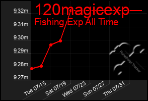 Total Graph of 120magicexp