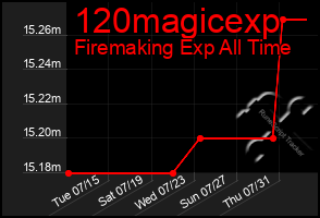 Total Graph of 120magicexp