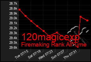 Total Graph of 120magicexp