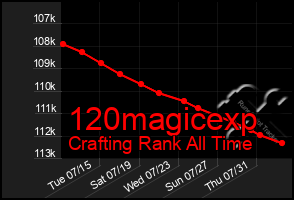 Total Graph of 120magicexp