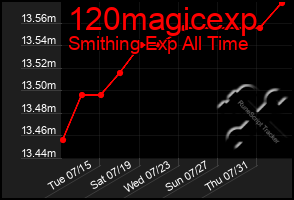 Total Graph of 120magicexp