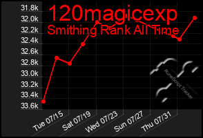 Total Graph of 120magicexp