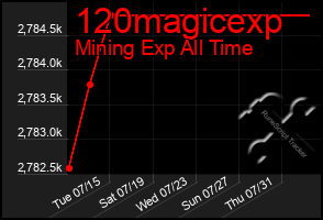 Total Graph of 120magicexp