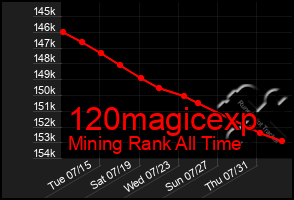 Total Graph of 120magicexp