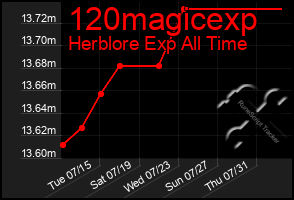 Total Graph of 120magicexp