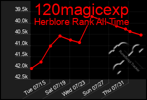 Total Graph of 120magicexp