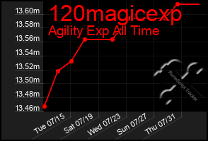 Total Graph of 120magicexp