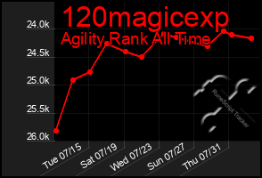 Total Graph of 120magicexp