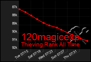 Total Graph of 120magicexp