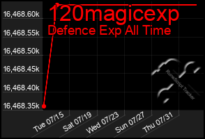 Total Graph of 120magicexp