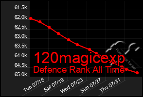 Total Graph of 120magicexp