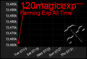 Total Graph of 120magicexp