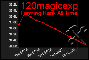 Total Graph of 120magicexp